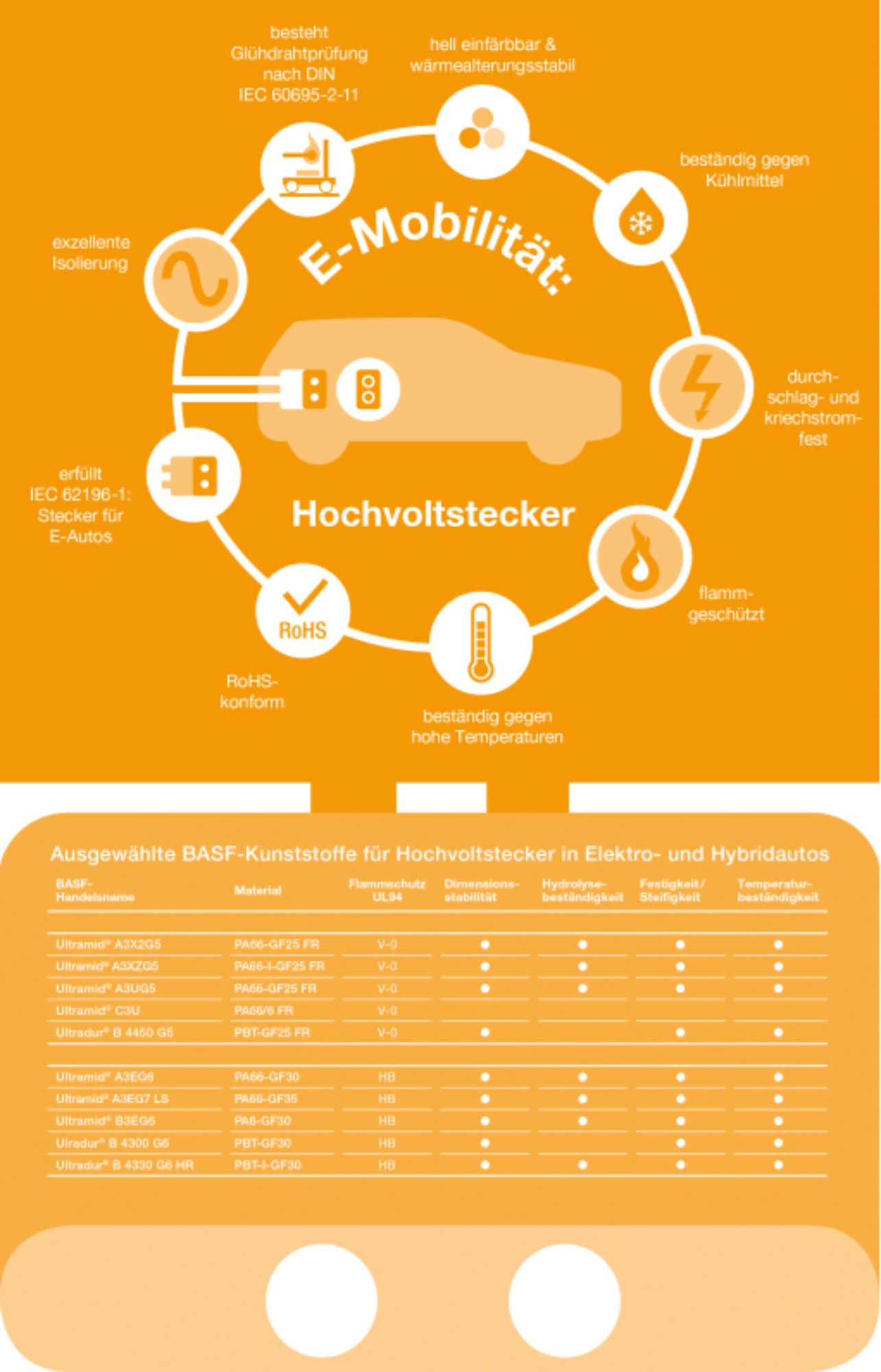 Für den dynamischen Markt der Elektro- und Hybridfahrzeuge baut die BASF ihr Portfolio an technischen Kunststoffen weiter aus. Ab sofort stehen maßgeschneiderte Ultramid®- und Ultradur®-Werkstoffe für fahrzeuginterne und -externe Hochvoltsteckverbinder global zur Verfügung. Ein Beispiel sind die Stecker für Hybrid- und Elektrofahrzeuge, die TE Connectivity für zahlreiche Automobilunternehmen mit BASF aus verschiedenen Ultramid®-Typen entwickelt hat. Die Hochvoltstecker sind an ihrer typischen orangen Farbe zu erkennen. Das eingesetzte hell einfärbbare BASF-Polyamid ist farbstabil und wärmealterungsbeständig. Für den dynamischen Markt der Elektro- und Hybridfahrzeuge baut die BASF ihr Portfolio an technischen Kunststoffen weiter aus. Ab sofort stehen maßgeschneiderte Ultramid®- und Ultradur®-Werkstoffe für fahrzeuginterne und -externe Hochvoltsteckverbinder global zur Verfügung. Ein Beispiel sind die Stecker für Hybrid- und Elektrofahrzeuge, die TE Connectivity für zahlreiche Automobilunternehmen mit BASF aus verschiedenen Ultramid®-Typen entwickelt hat. Die Hochvoltstecker sind an ihrer typischen orangen Farbe zu erkennen. Das eingesetzte hell einfärbbare BASF-Polyamid ist farbstabil und wärmealterungsbeständig.